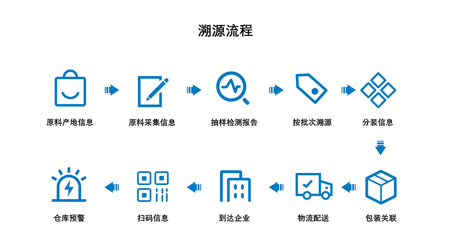 K8凯发科技-溯源流程介绍